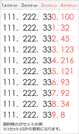 契約時のIPセットの例　※1セット10IPセットの契約になります。