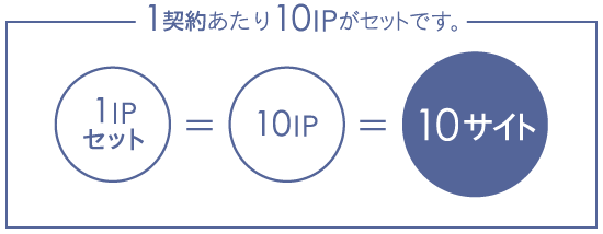 1契約当たり10IPがセットです