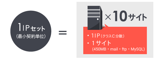 1契約当たり10IPがセットです