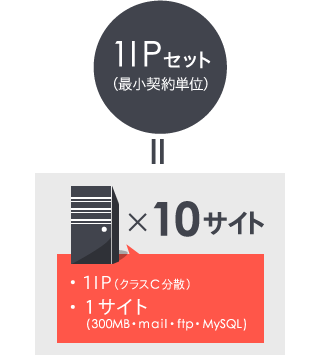 ・1IP（クラスC分散）・1サイト（450MB・mail・ftp・MySQL）