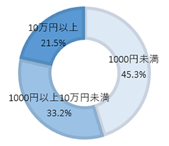 IPアドレスをクラスCで分散！常時1000個以上利用可能！！